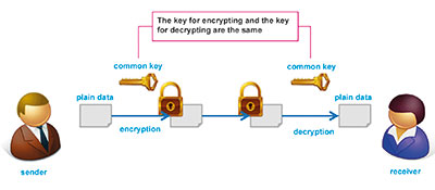 Figure 1. Symmetric-key cryptography.
